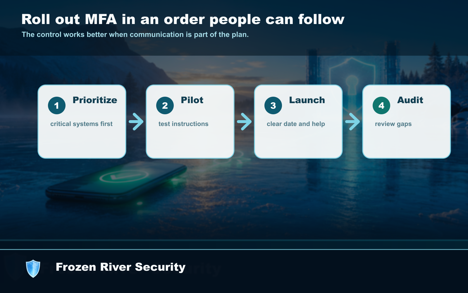 A calm MFA rollout moves in order: prioritize critical systems, pilot the instructions, launch with support, then audit gaps.